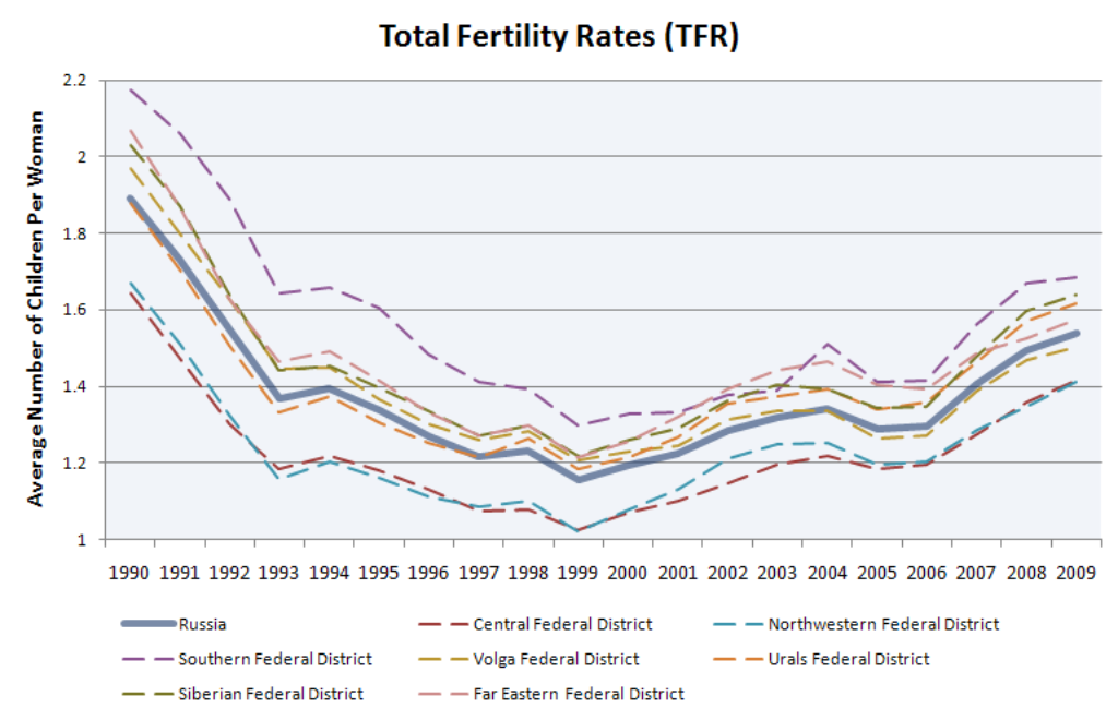 Russian_Total_Fertility_Rates.png